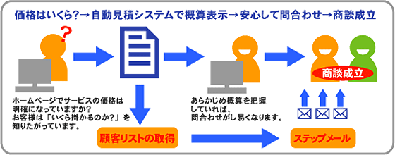 自働見積システムでホームページからの集客